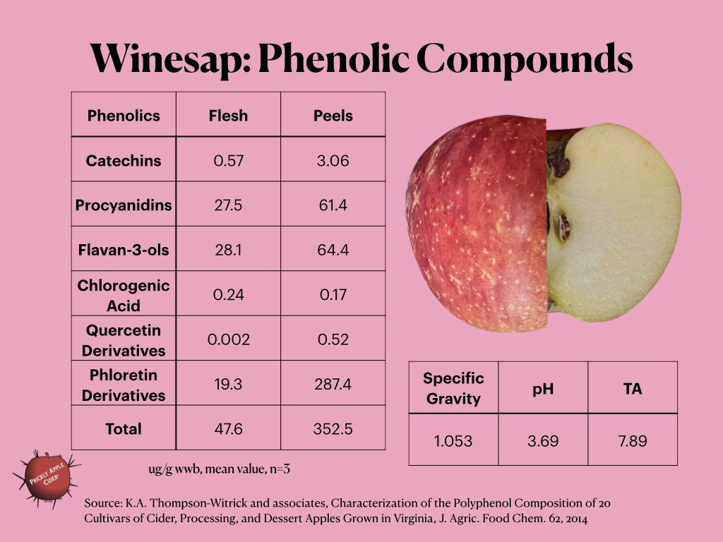 Winesap Phenolic Compounds